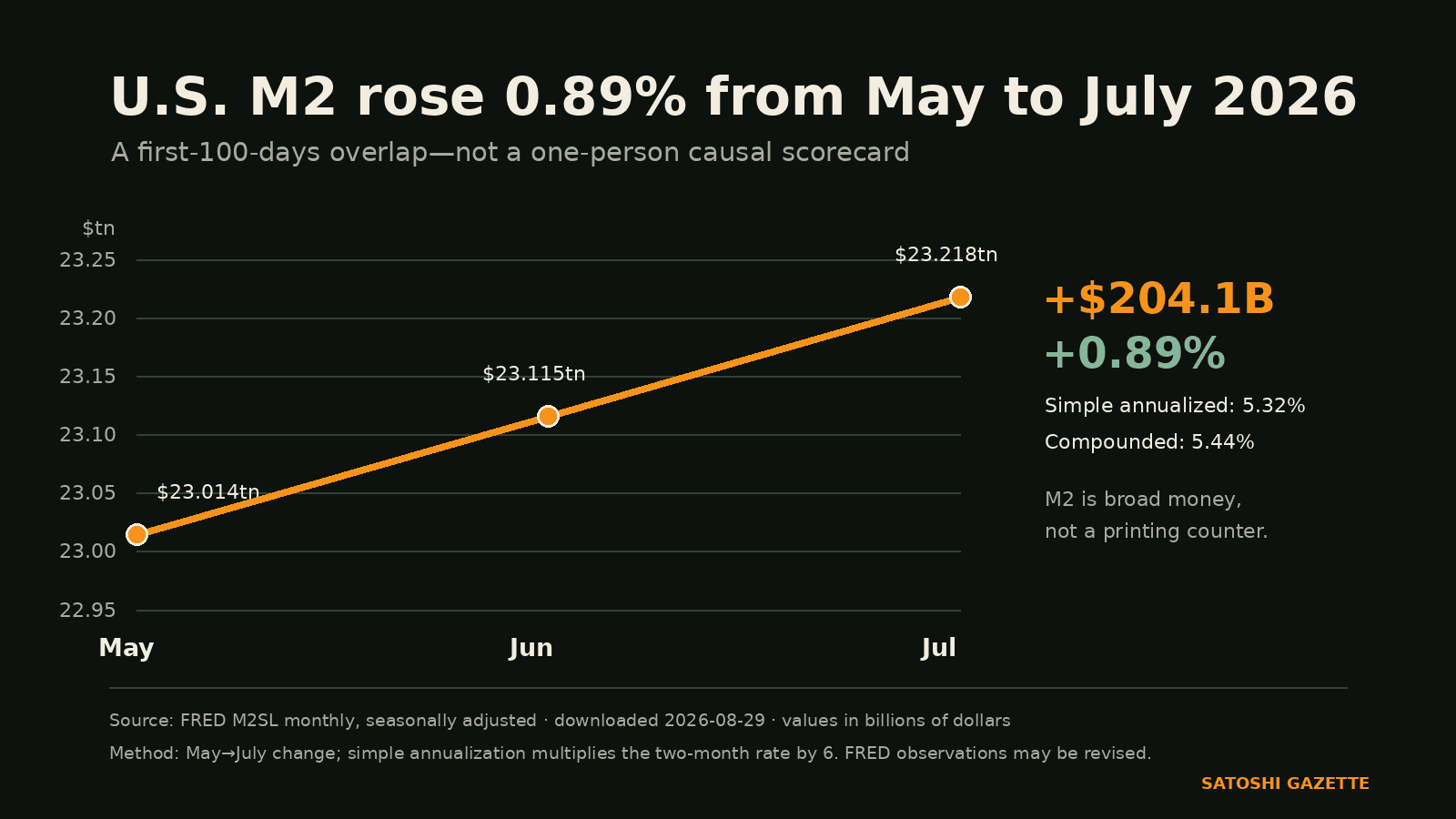 Line chart of seasonally adjusted U.S. M2 rising from 23.014 trillion dollars in May 2026 to 23.115 trillion in June and 23.218 trillion in July, a 0.89 percent increase.