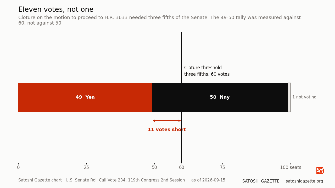A single horizontal bar represents one hundred Senate seats, divided into 49 Yea in red, 50 Nay in black, and one senator not voting shown as an outlined block. A heavy vertical rule stands at the sixtieth seat, labelled as the three-fifths cloture threshold. A red double-headed arrow spans the gap between the end of the Yea block and that rule, labelled eleven votes short.