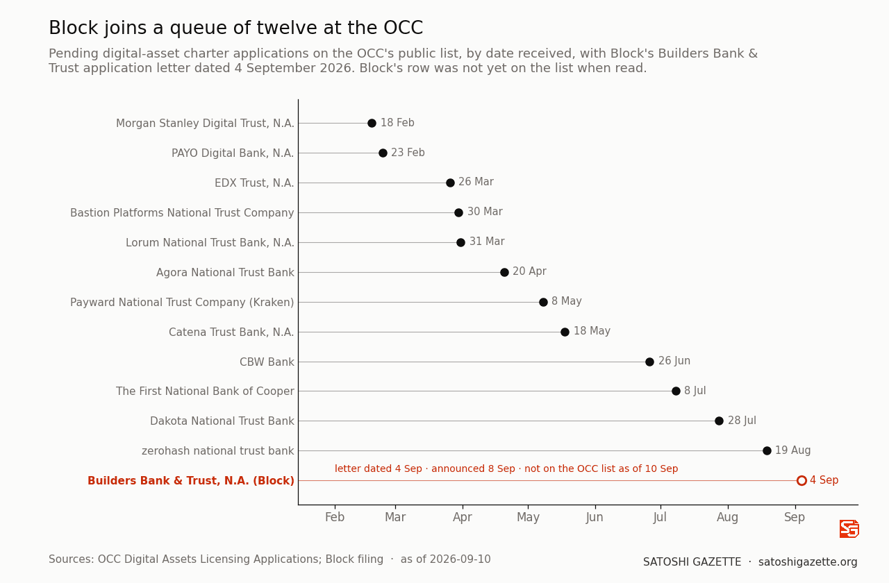 Dot timeline on a cream ground listing thirteen applicants down the left and months February to September 2026 along the bottom. Twelve black dots mark the OCC's pending digital-asset charter applications by date received, from Morgan Stanley Digital Trust on 18 February to zerohash on 19 August. A hollow vermilion dot at 4 September marks Block's Builders Bank & Trust letter, labelled as announced 8 September and not yet on the OCC list.