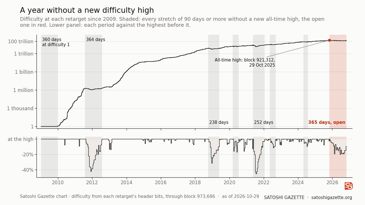 A two-panel chart. The top panel is a stepped line of Bitcoin's mining difficulty on a logarithmic scale, from 1 in 2009 to about 140 trillion in 2026, with grey bands over every stretch of 90 days or more without a new all-time high and a red band from October 2025 to the right edge labelled 365 days, open. The 2011 to 2012 band is labelled 364 days and the 2009 band 360 days at difficulty 1. The bottom panel shows each period's difficulty against the highest before it, dipping to about minus 42 percent in 2011, minus 45 percent in 2021 and minus 20 percent in 2026.