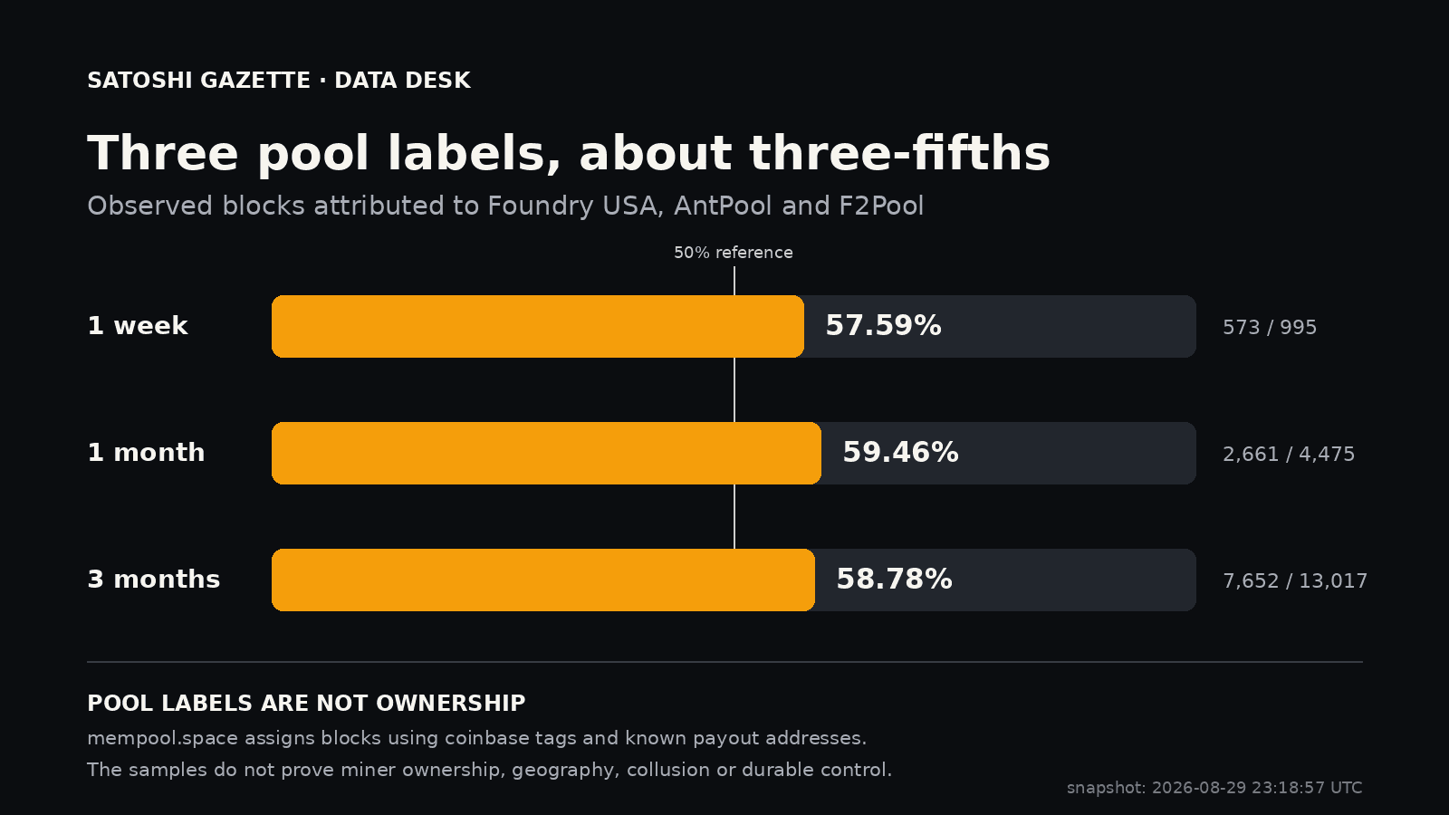 Horizontal bars show the top three pool labels at 57.59 percent of one-week blocks, 59.46 percent of one-month blocks, and 58.78 percent of three-month blocks, with a 50 percent reference line and a warning that pool labels are not ownership.