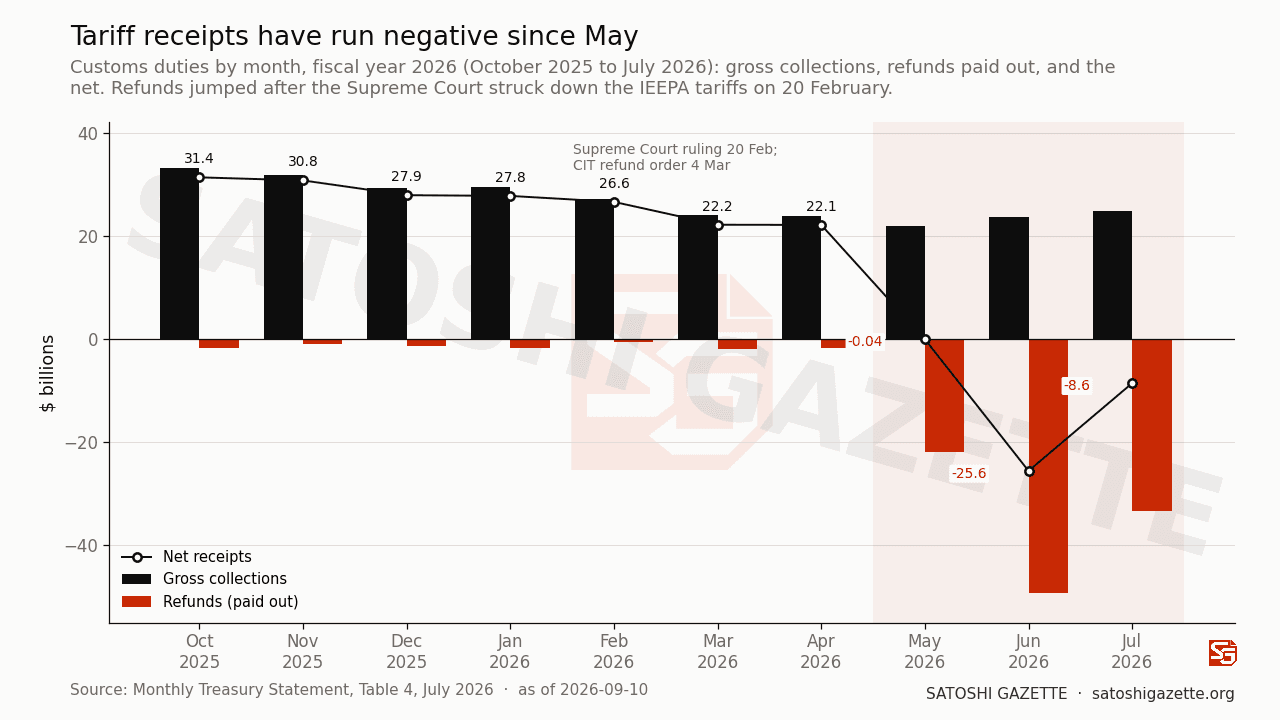 Bar chart on a cream ground of customs duties by month from October 2025 to July 2026. Black bars show gross collections between about 22 and 33 billion dollars each month. Vermilion bars below the zero line show refunds, small until April and then 22, 49 and 33 billion dollars in May, June and July. A black line with hollow markers traces net receipts, falling from 31 billion in October to below zero in the last three months, with June at minus 25.6 billion.