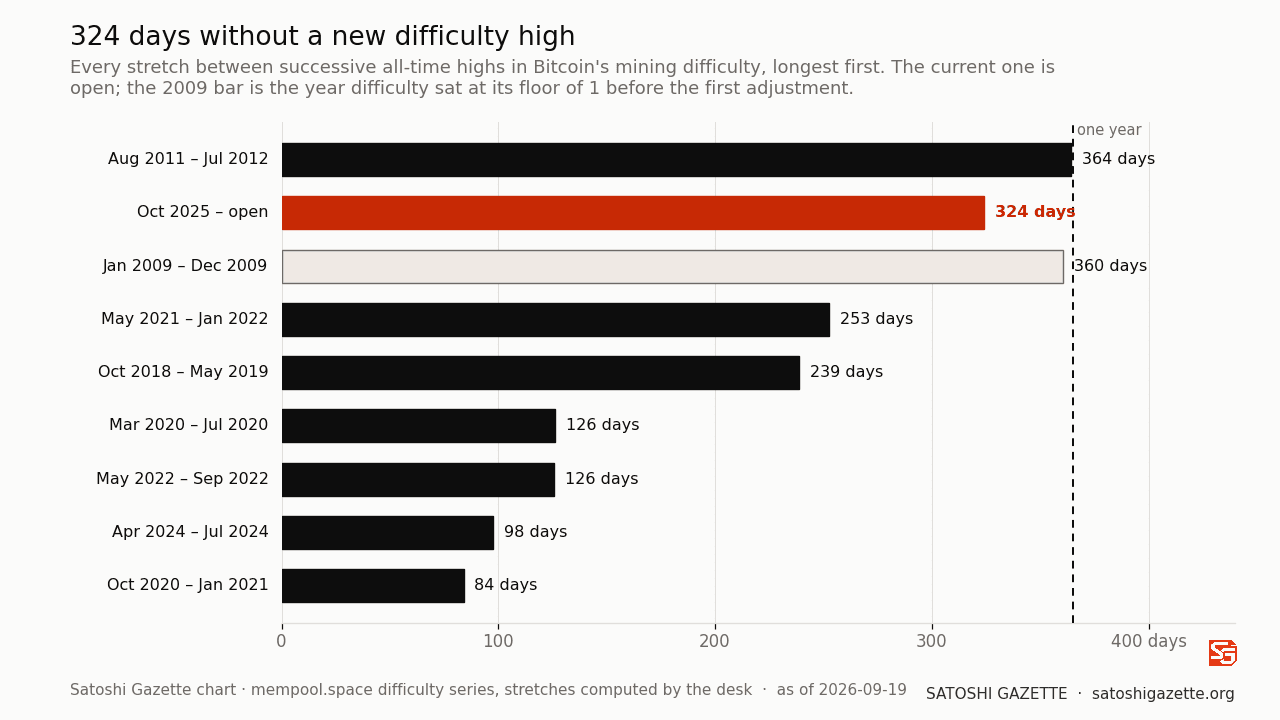 A horizontal bar chart of the longest stretches in Bitcoin's history without a new mining-difficulty high, longest at the top: 364 days from August 2011 to July 2012 in black; 360 days in 2009 as a pale outlined bar; then the open stretch since October 2025 at 324 days in red; then 253 days in 2021 to 2022, 239 days in 2018 to 2019, and shorter bars. A dashed vertical line marks one year.