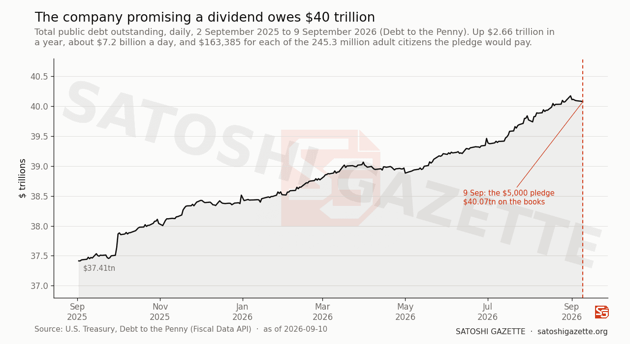 Line chart on a cream ground of total U.S. public debt outstanding, daily, from September 2025 to September 2026. The black line rises from 37.4 trillion dollars to 40.1 trillion dollars with a shaded area beneath it. A dashed vermilion vertical line marks 9 September 2026, labelled as the day of the 5,000 dollar pledge with 40.07 trillion dollars on the books.