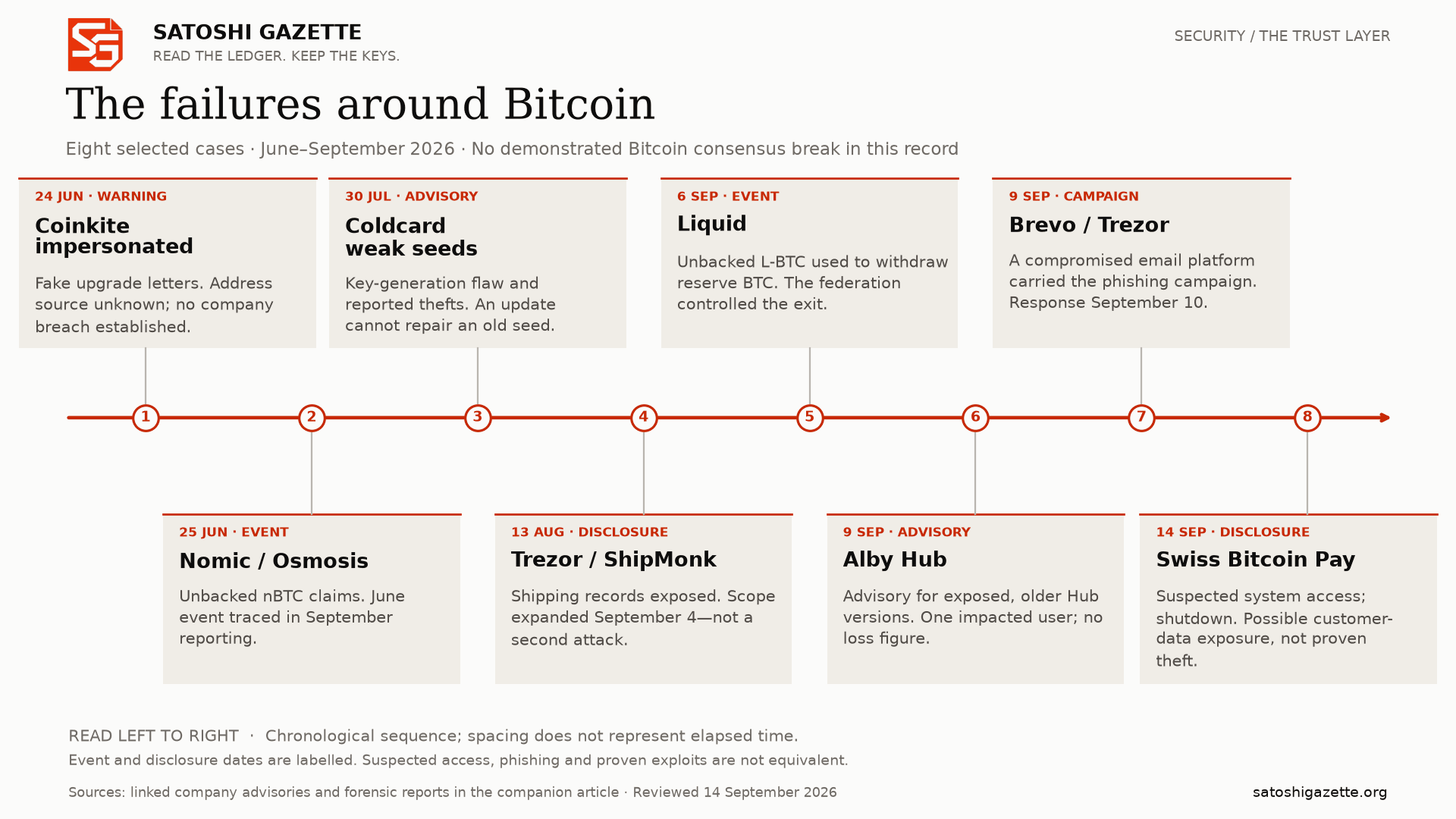 A single horizontal timeline links eight numbered incident cards from June 24 to September 14, 2026, alternating above and below the line. Each card identifies its event or disclosure date and trust dependency; the folded Satoshi Gazette logo appears above.