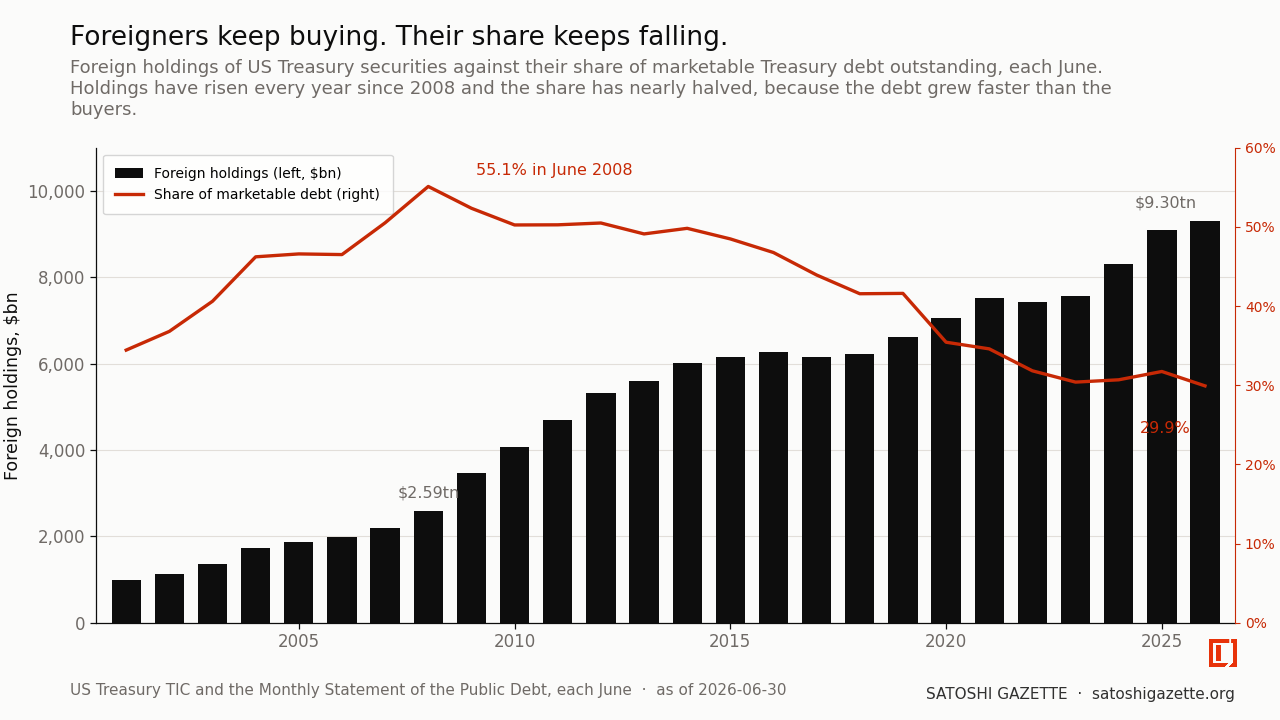 A combined chart from 2001 to 2026. Black bars show foreign holdings of US Treasury securities each June in billions of dollars, rising almost every year from about 1,000 billion to 9,300 billion. A red line on a right-hand axis shows those holdings as a share of marketable Treasury debt outstanding, peaking at 55.1 percent in June 2008 and falling to 29.9 percent by June 2026.