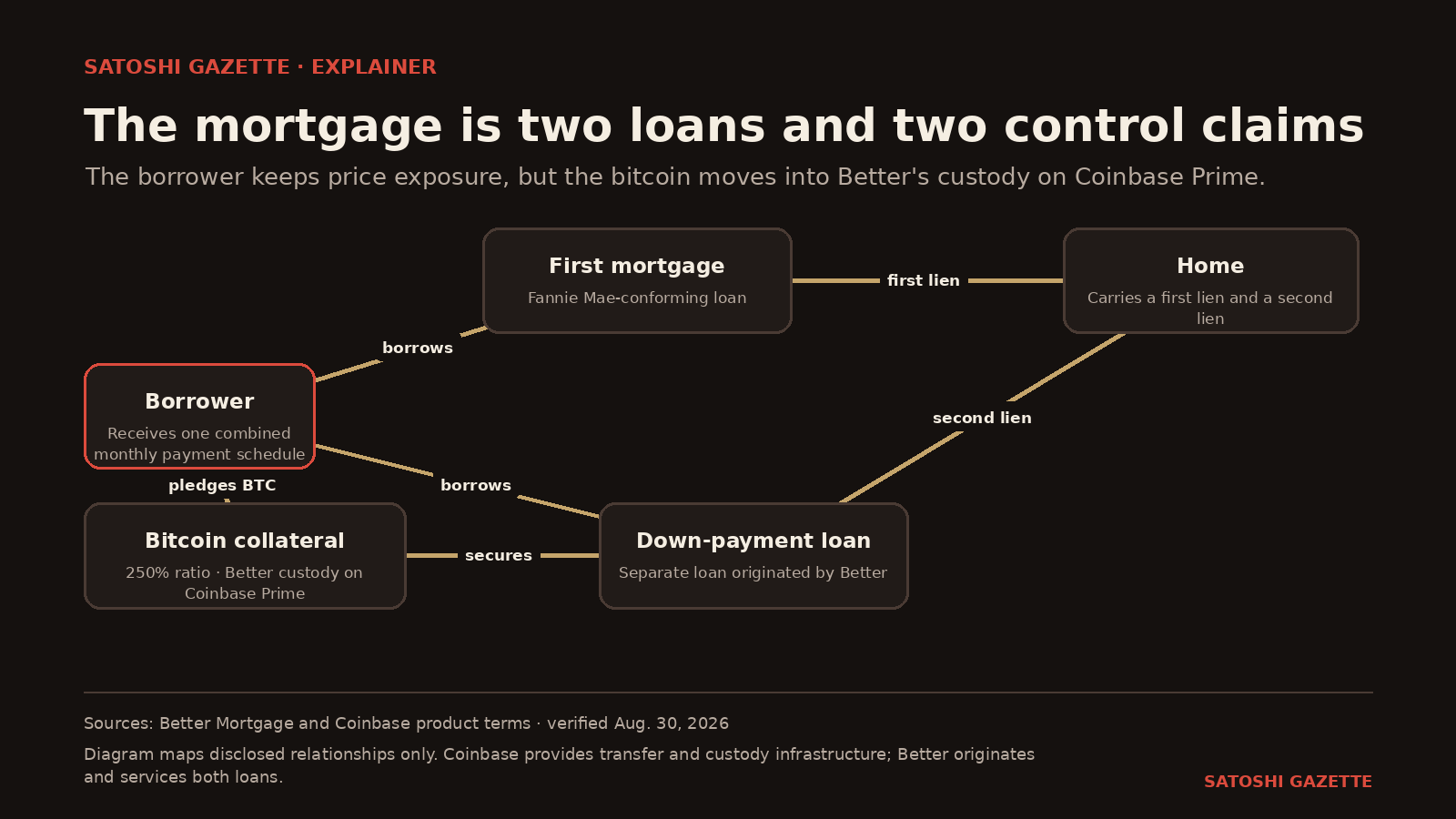 Flow diagram showing a homebuyer receiving a conforming mortgage and a separate down-payment loan while Bitcoin moves into Better's Coinbase Prime custodial account and a second lien attaches to the home.
