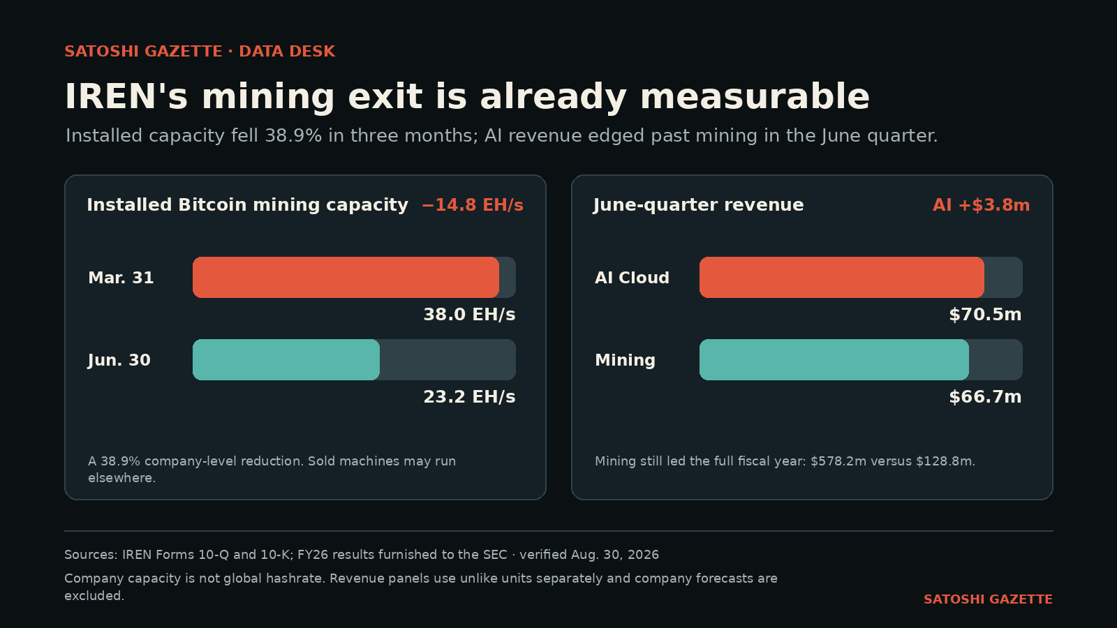 Two-panel chart showing IREN installed mining capacity falling from 38 EH/s in March to 23.2 EH/s in June, while June-quarter AI Cloud revenue of $70.5 million edged above Bitcoin mining revenue of $66.7 million.