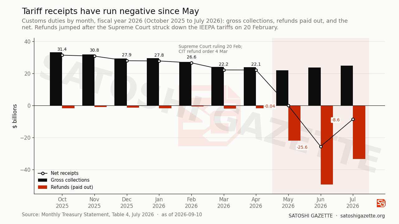 Bar chart on a cream ground of customs duties by month from October 2025 to July 2026. Black bars show gross collections between about 22 and 33 billion dollars each month. Vermilion bars below the zero line show refunds, small until April and then 22, 49 and 33 billion dollars in May, June and July. A black line with hollow markers traces net receipts, falling from 31 billion in October to below zero in the last three months, with June at minus 25.6 billion.