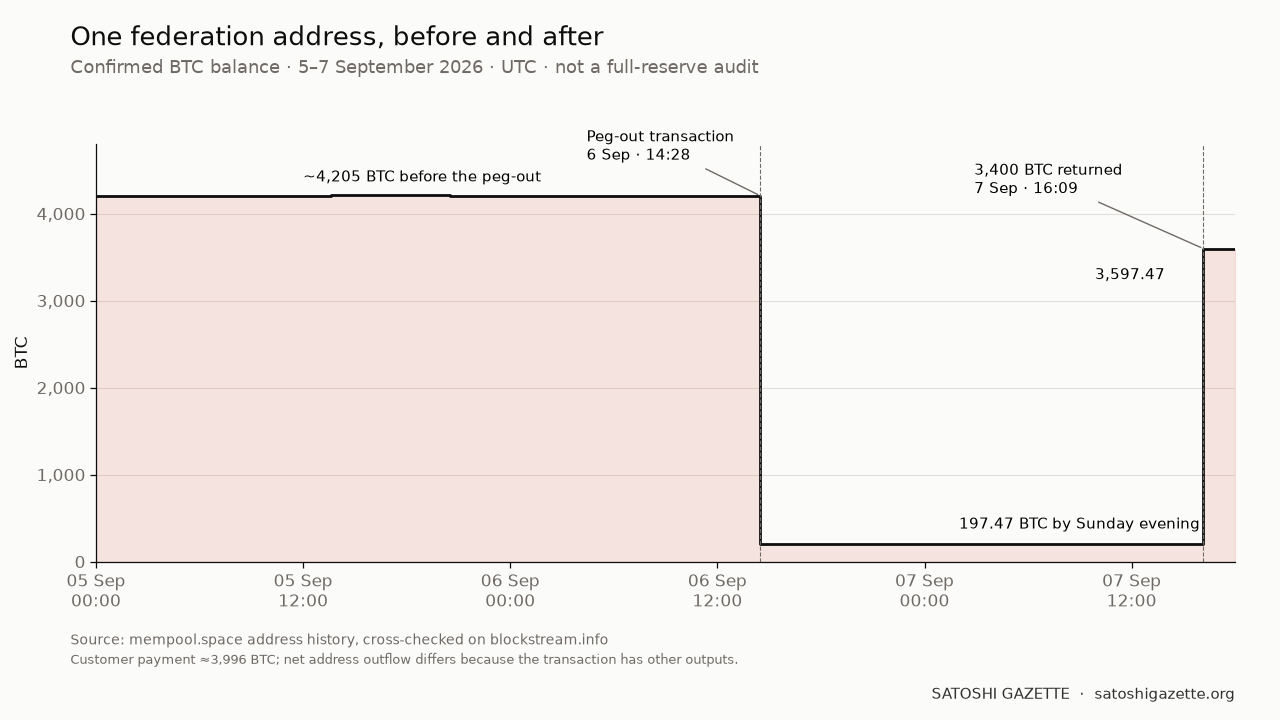 Step chart showing the tracked federation address near 4,205 BTC before the September 6 peg-out, near 197.47 BTC that evening, and 3,597.47 BTC after the September 7 return.