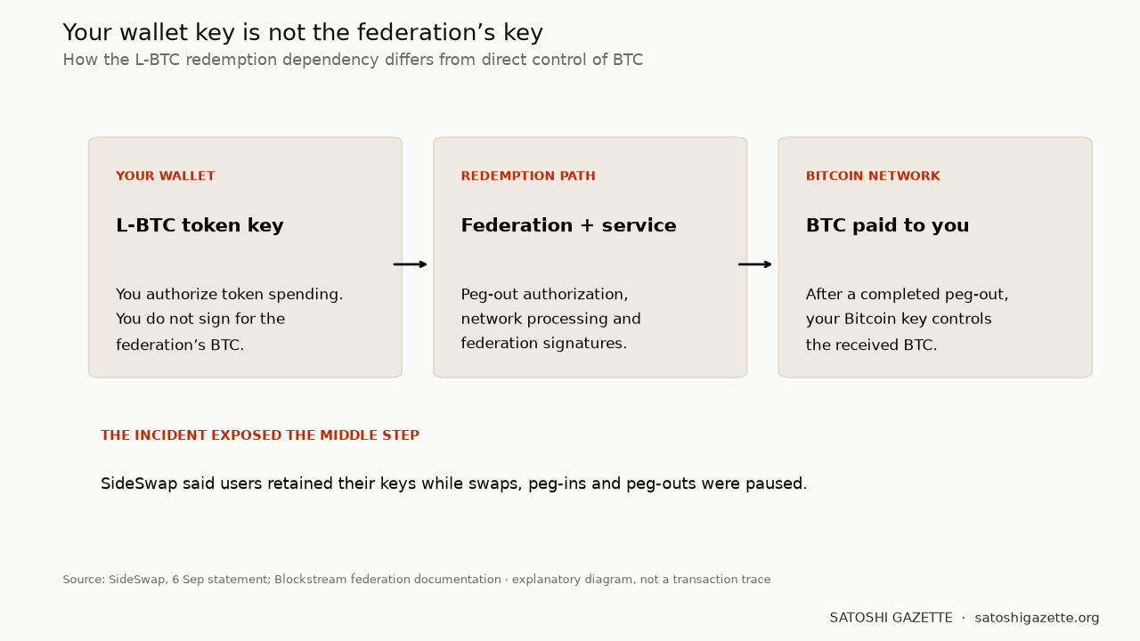 Three boxes distinguish a user’s L-BTC wallet key, the federation and service processing a redemption, and BTC received in a Bitcoin wallet after a completed peg-out. Arrows show dependencies, not direct user control of federation funds.