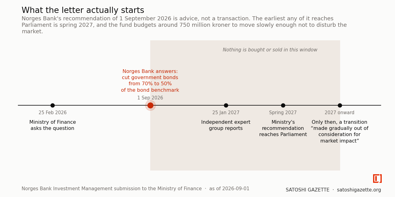 A horizontal timeline with five marked dates. 25 February 2026, the Ministry of Finance asks the question. 1 September 2026, highlighted in red, Norges Bank answers, recommending government bonds fall from 70 to 50 percent of the bond benchmark. 25 January 2027, an independent expert group reports. Spring 2027, the Ministry's recommendation reaches Parliament. 2027 onward, only then a gradual transition. The stretch from September 2026 to September 2027 is shaded and labelled: nothing is bought or sold in this window.
