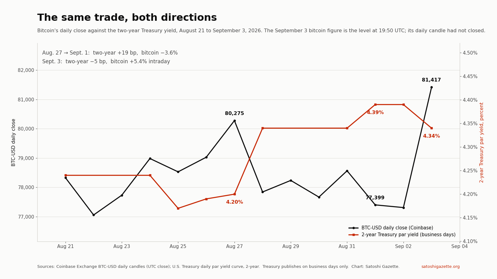 A two-axis line chart from August 21 to September 3, 2026. A black line shows bitcoin's daily close and a red line shows the two-year Treasury par yield. The yield rises through late August as bitcoin falls, then the yield turns down on September 3 while bitcoin rises steeply to about 81,500 dollars.