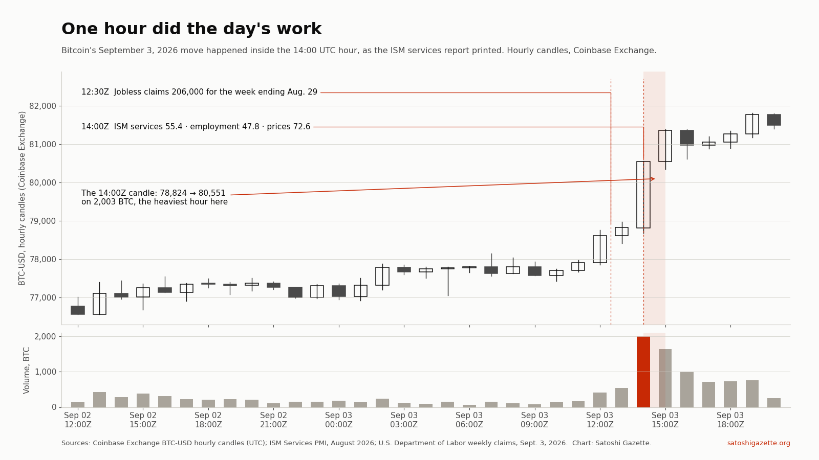 An hourly candlestick chart of bitcoin against the dollar from September 2 to September 3, 2026, with a volume panel below. Prices sit between 77,000 and 78,000 dollars for most of the window, then rise sharply in the shaded 14:00 UTC hour on September 3, where the volume bar towers over every other hour. Two dashed markers label the 12:30 UTC jobless claims release and the 14:00 UTC ISM services release.