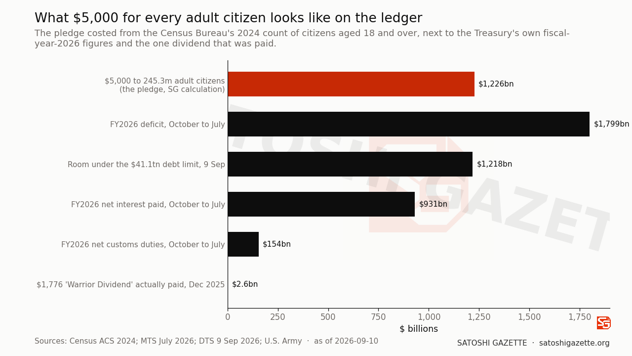 Horizontal bar chart on a cream ground with six bars. A vermilion bar for the pledge, 5,000 dollars to 245.3 million adult citizens, reaches 1,226 billion dollars. Black bars show the fiscal 2026 deficit from October to July at 1,799 billion, room under the 41.1 trillion dollar debt limit on 9 September at 1,218 billion, net interest paid from October to July at 931 billion, fiscal 2026 net customs duties at 154 billion, and the 1,776 dollar Warrior Dividend actually paid in December 2025 at 2.6 billion.