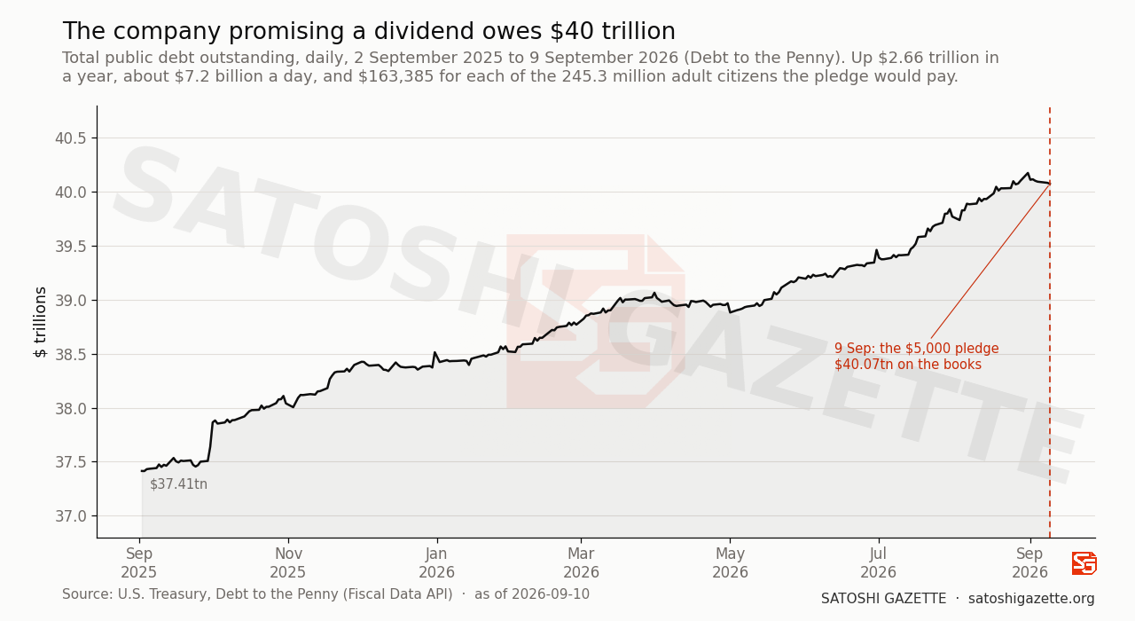 Line chart on a cream ground of total U.S. public debt outstanding, daily, from September 2025 to September 2026. The black line rises from 37.4 trillion dollars to 40.1 trillion dollars with a shaded area beneath it. A dashed vermilion vertical line marks 9 September 2026, labelled as the day of the 5,000 dollar pledge with 40.07 trillion dollars on the books.